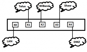 ISP connections