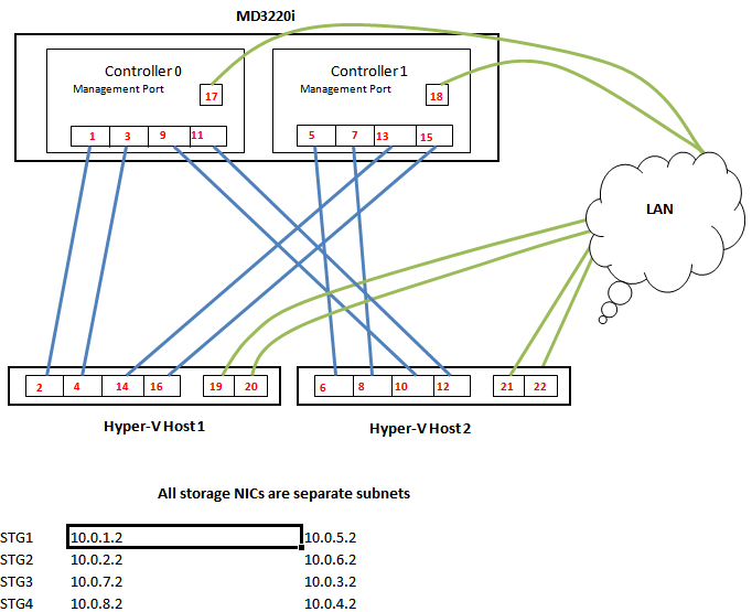 Hyper-V Failover Cluster Setup – faultbucket