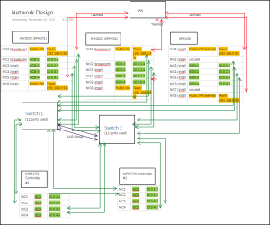 Server 2012 R2 Network Design