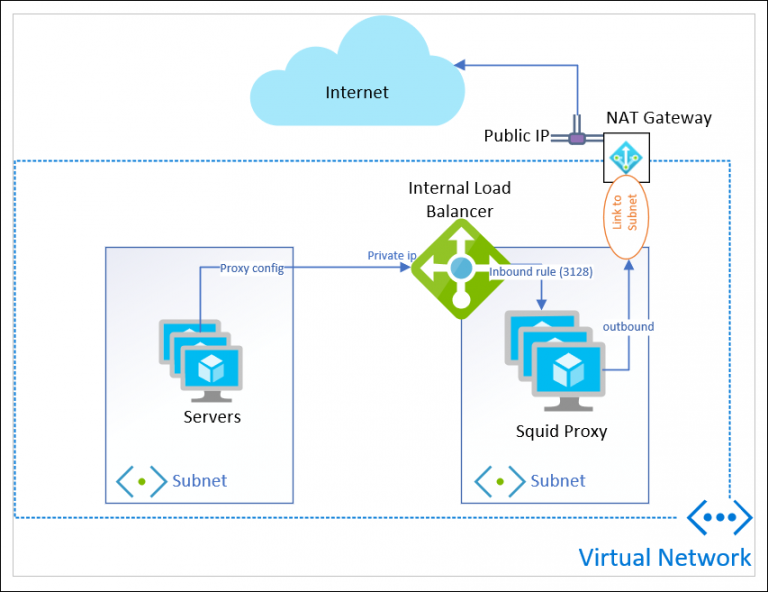 Understanding Azure Outbound Internet And Load Balancer Faultbucket