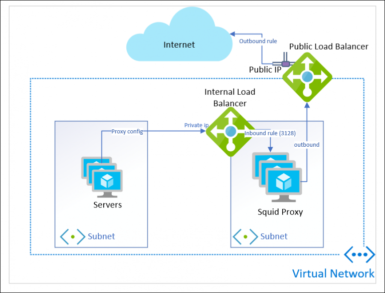 Understanding Azure Outbound Internet And Load Balancer – Faultbucket