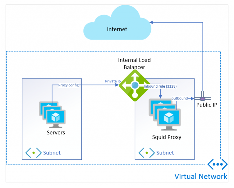 Understanding Azure Outbound Internet and Load Balancer – faultbucket