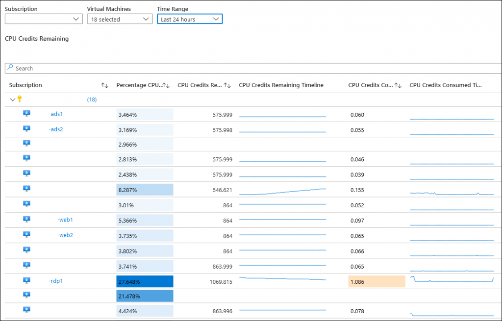 Azure B-Series CPU Credit Workbook In Azure Monitor – Faultbucket