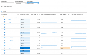 Azure B-Series CPU Credit Workbook In Azure Monitor – Faultbucket